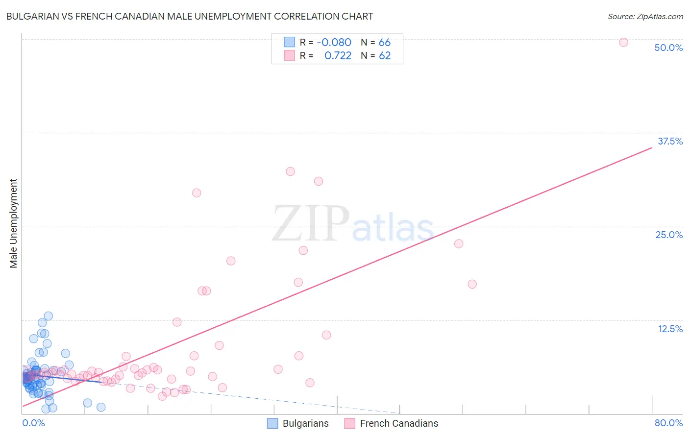 Bulgarian vs French Canadian Male Unemployment