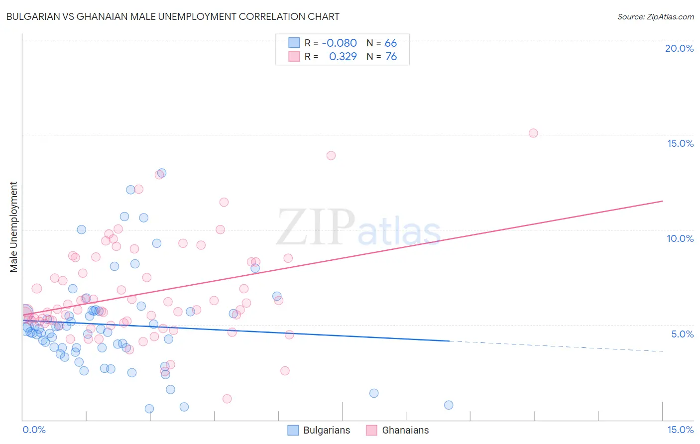 Bulgarian vs Ghanaian Male Unemployment