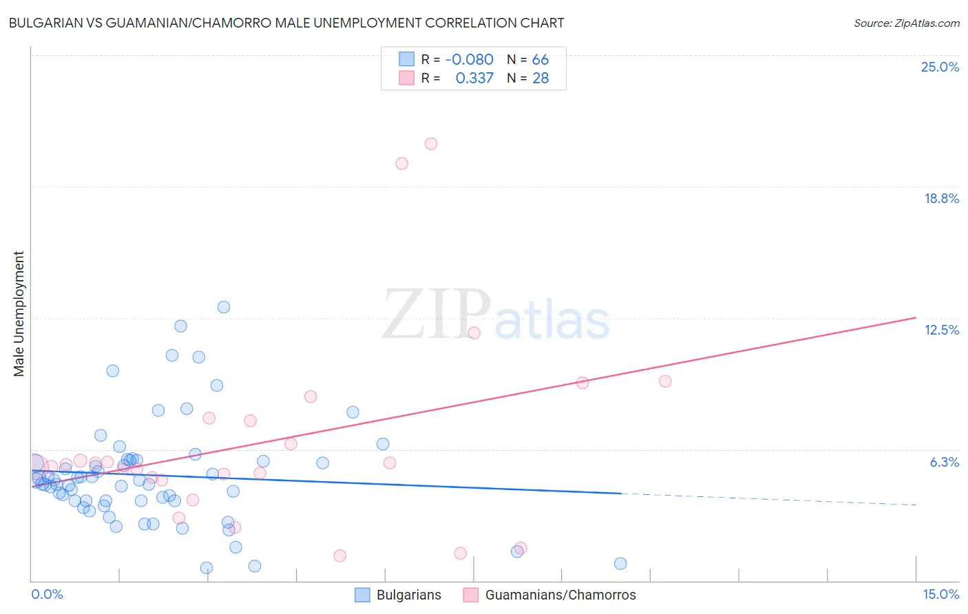 Bulgarian vs Guamanian/Chamorro Male Unemployment