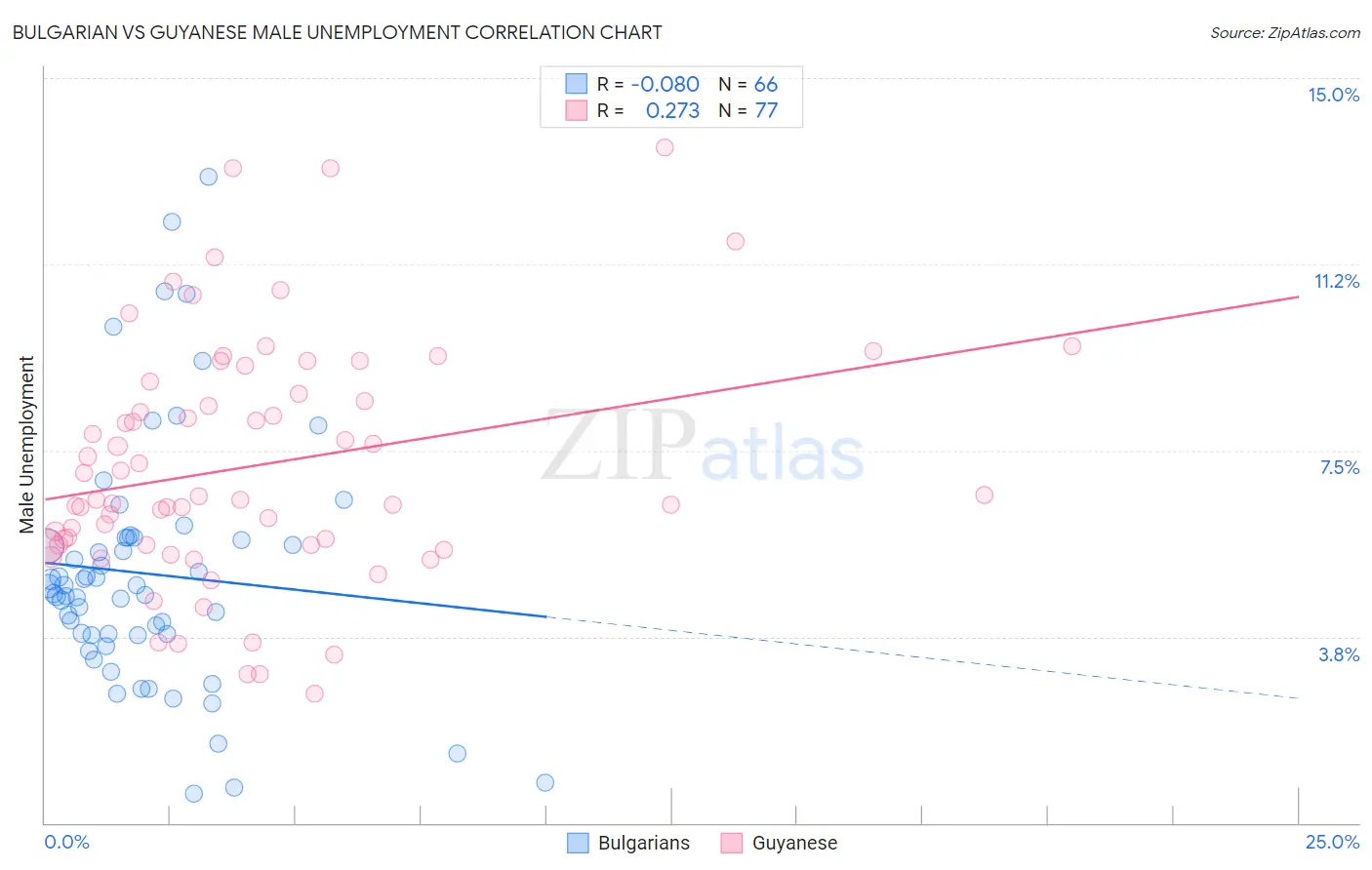 Bulgarian vs Guyanese Male Unemployment