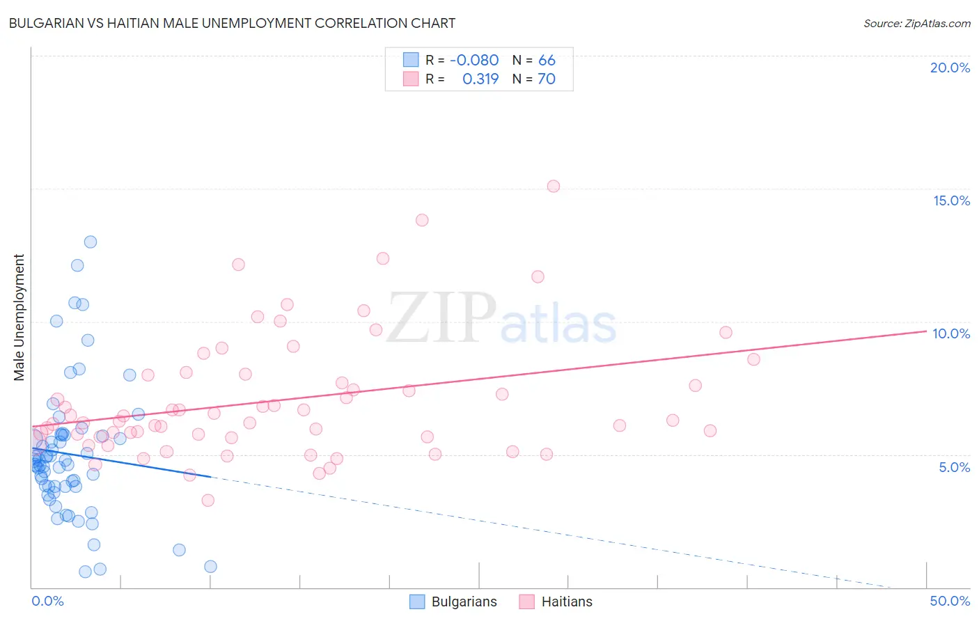Bulgarian vs Haitian Male Unemployment