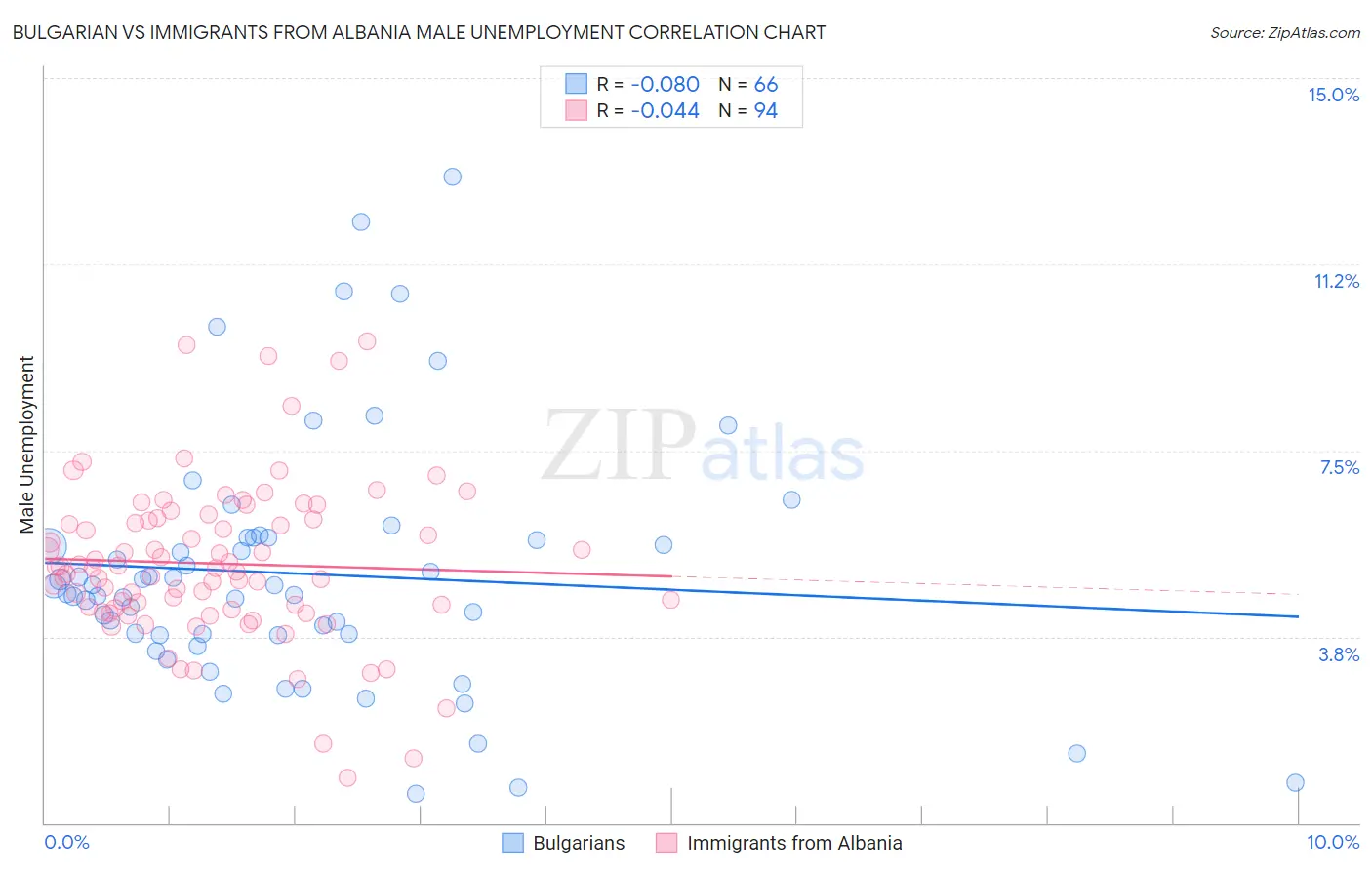 Bulgarian vs Immigrants from Albania Male Unemployment