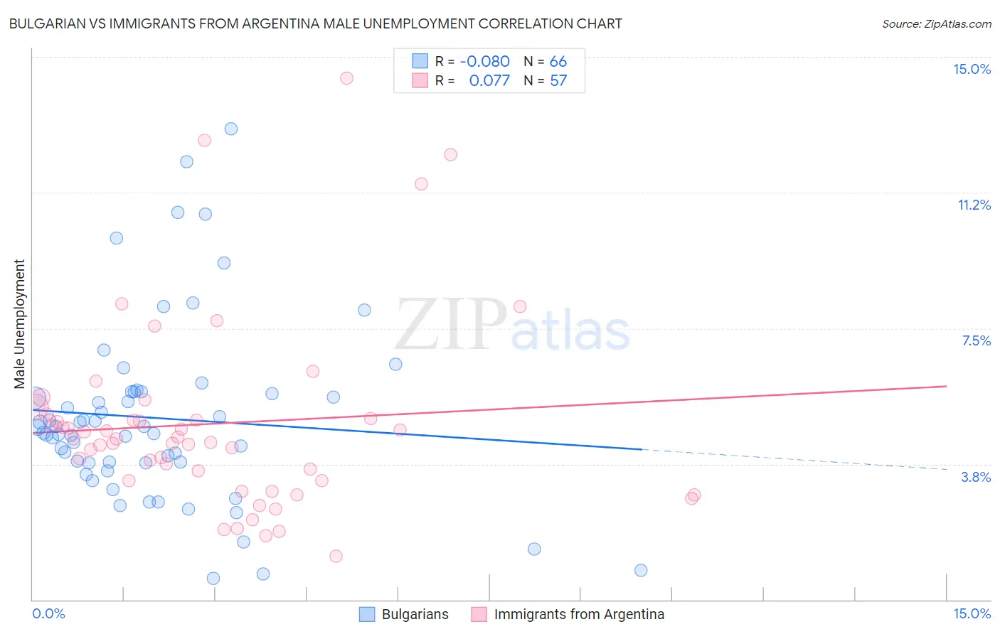Bulgarian vs Immigrants from Argentina Male Unemployment