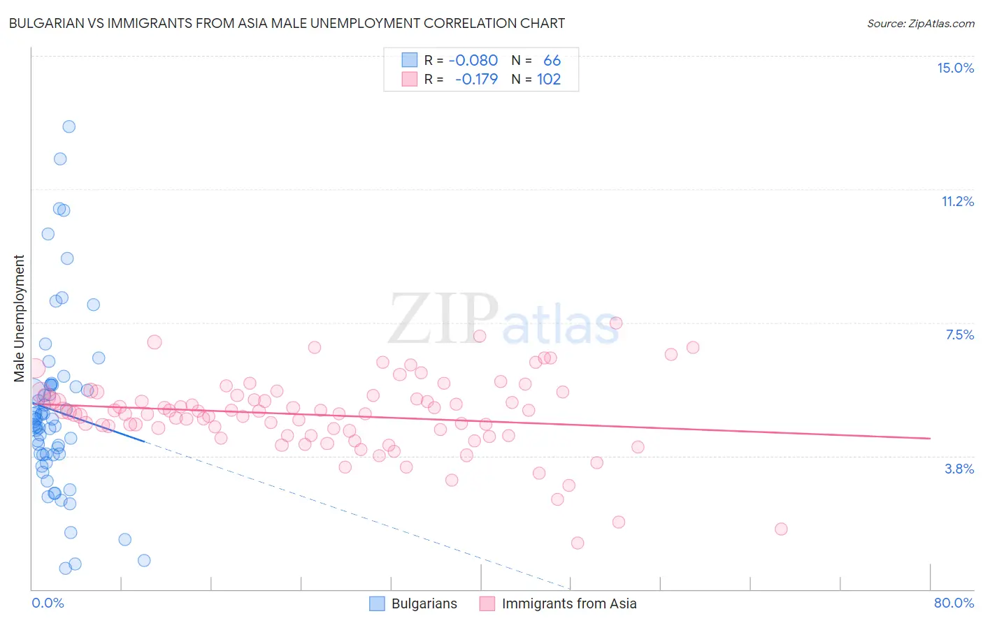 Bulgarian vs Immigrants from Asia Male Unemployment