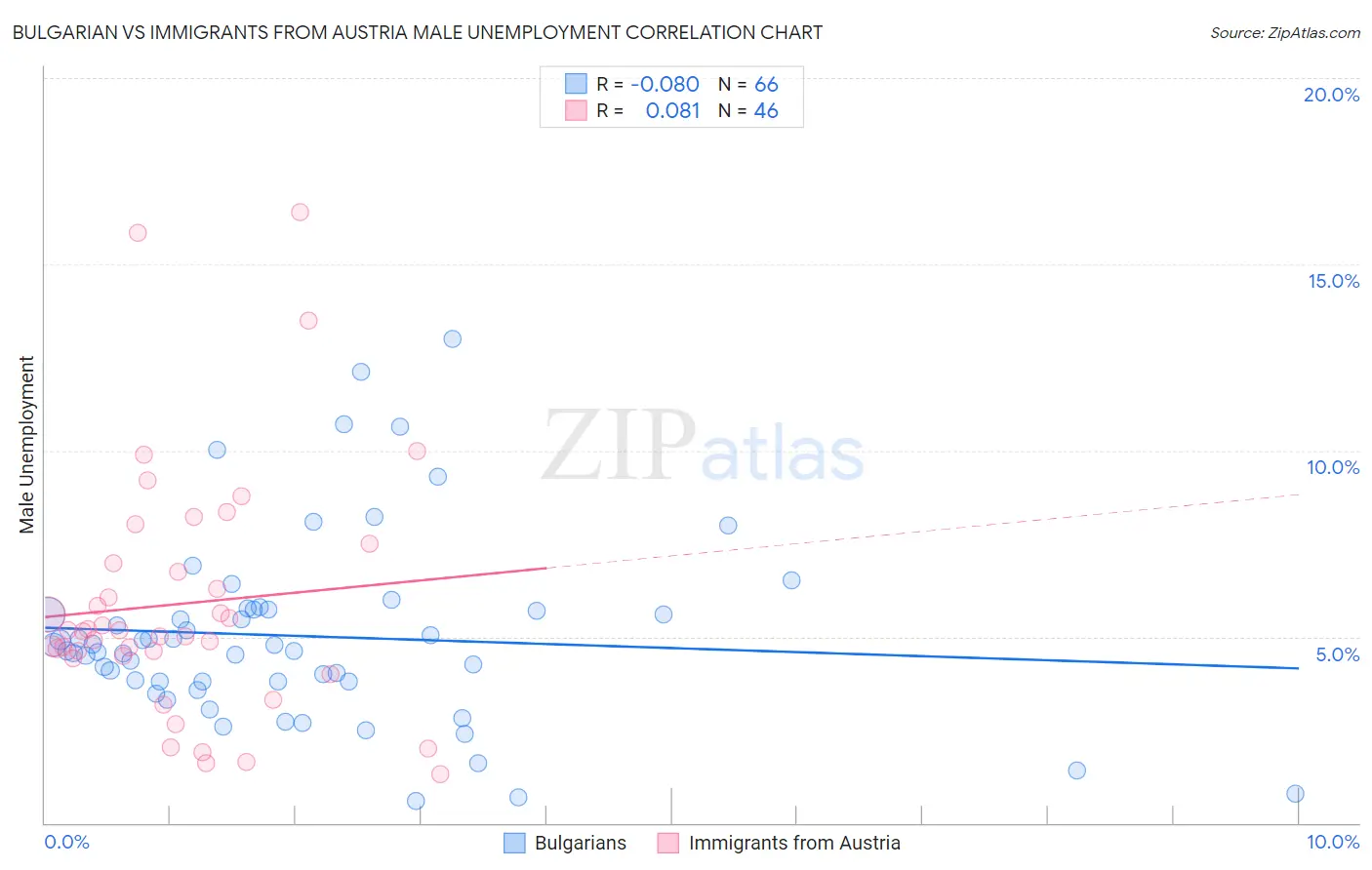 Bulgarian vs Immigrants from Austria Male Unemployment