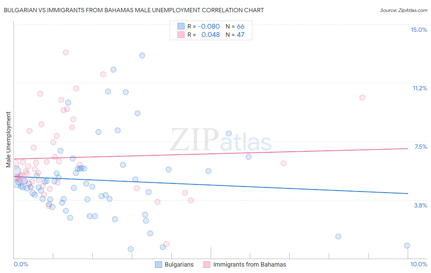 Bulgarian vs Immigrants from Bahamas Male Unemployment