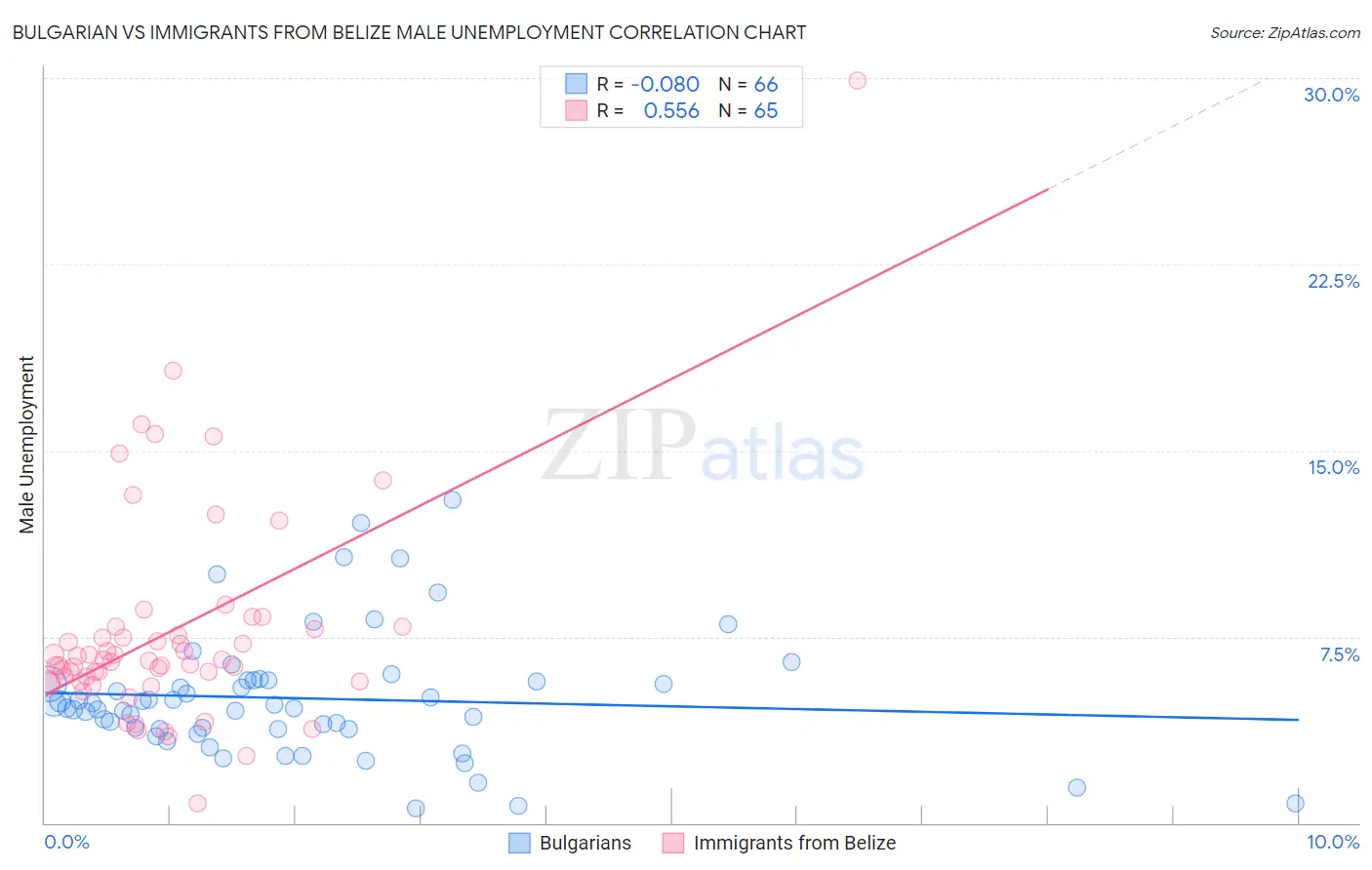 Bulgarian vs Immigrants from Belize Male Unemployment