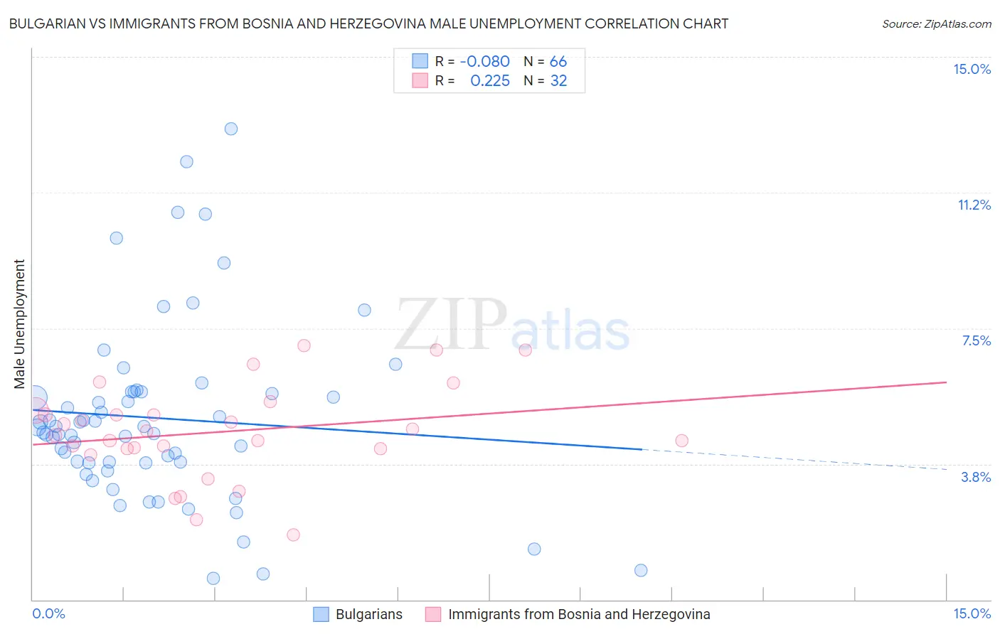 Bulgarian vs Immigrants from Bosnia and Herzegovina Male Unemployment