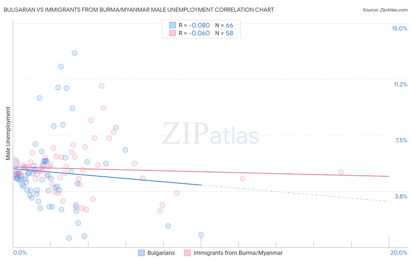 Bulgarian vs Immigrants from Burma/Myanmar Male Unemployment