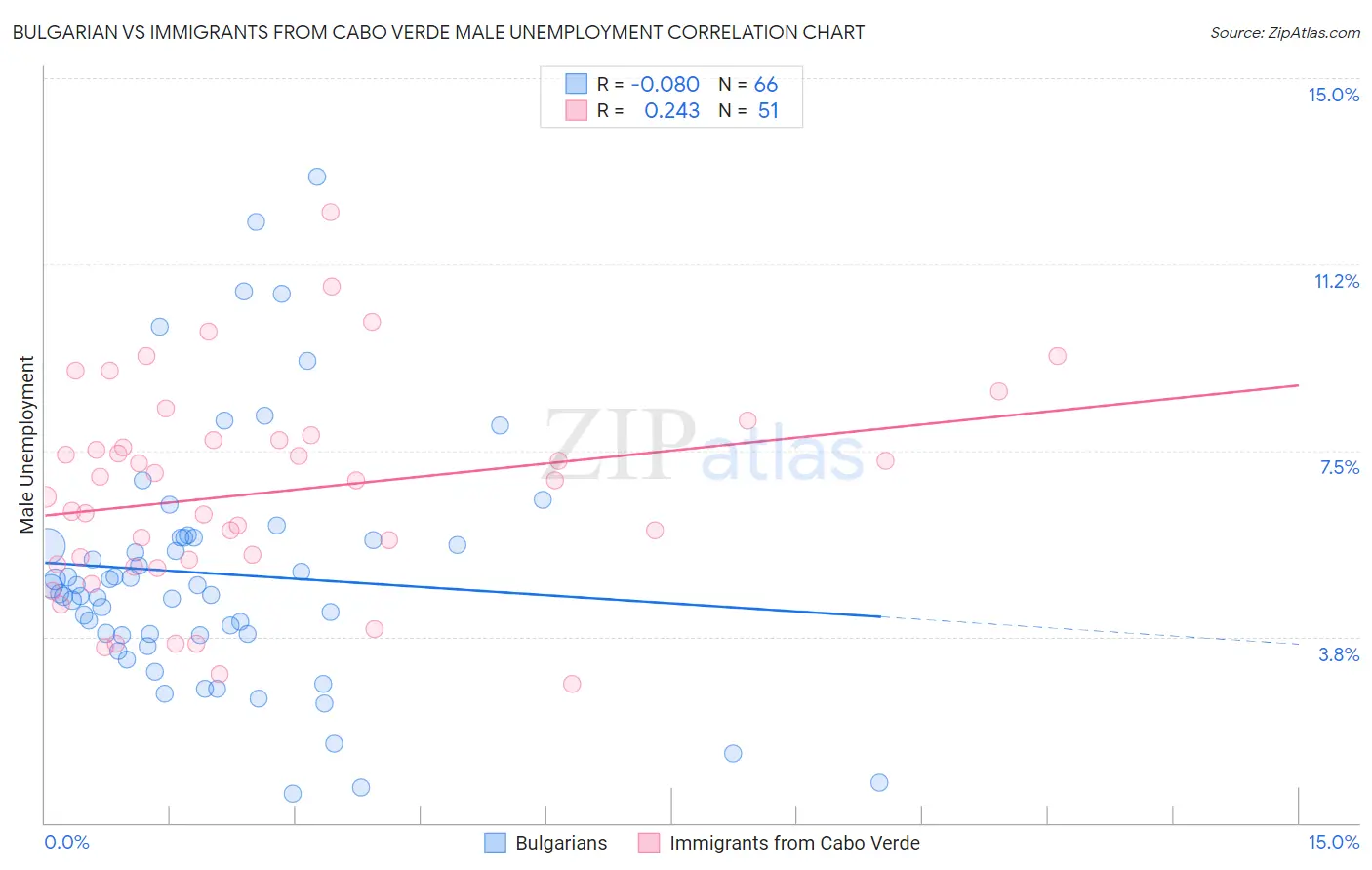 Bulgarian vs Immigrants from Cabo Verde Male Unemployment