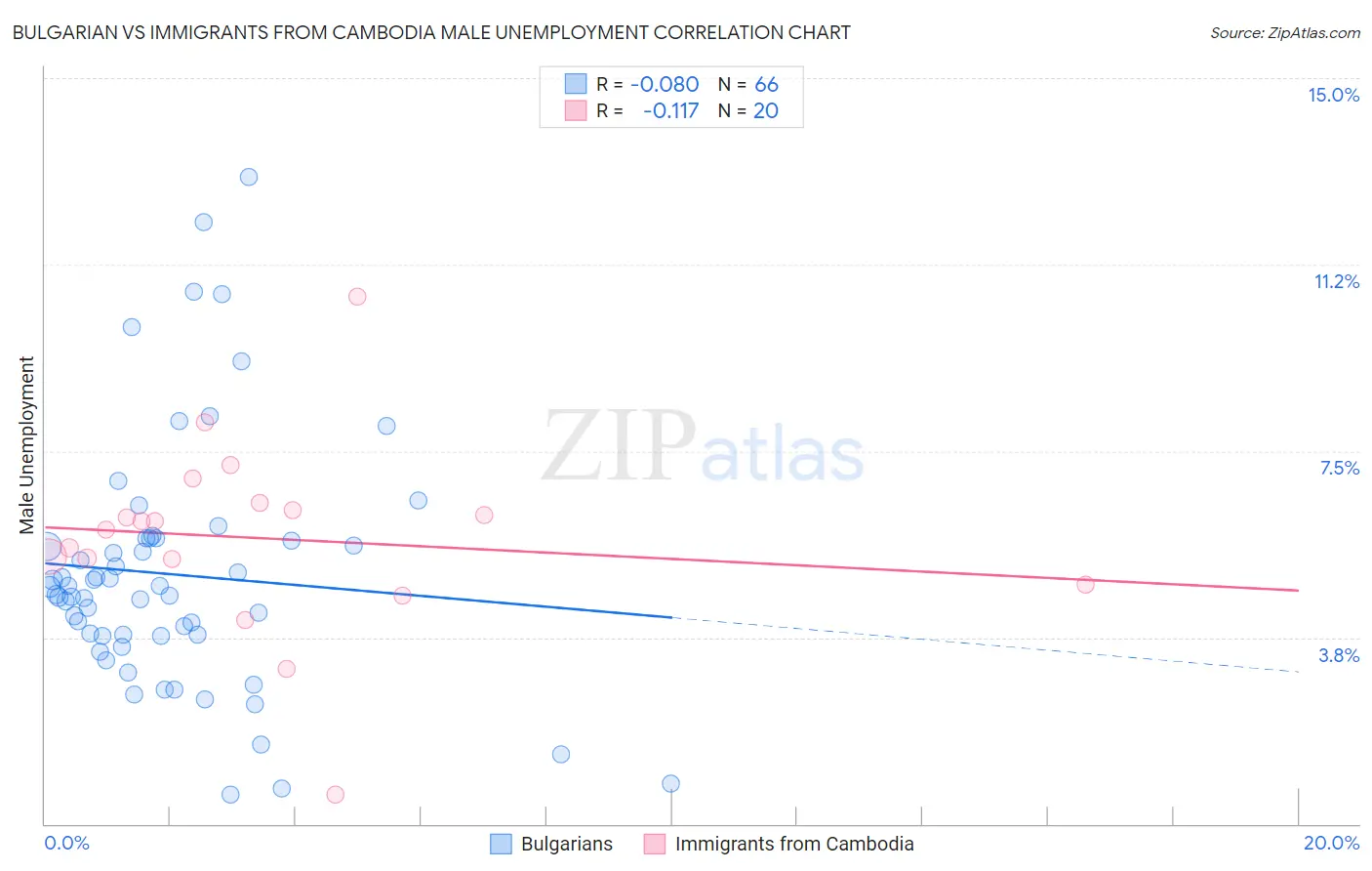 Bulgarian vs Immigrants from Cambodia Male Unemployment