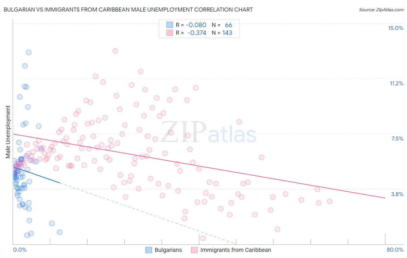 Bulgarian vs Immigrants from Caribbean Male Unemployment