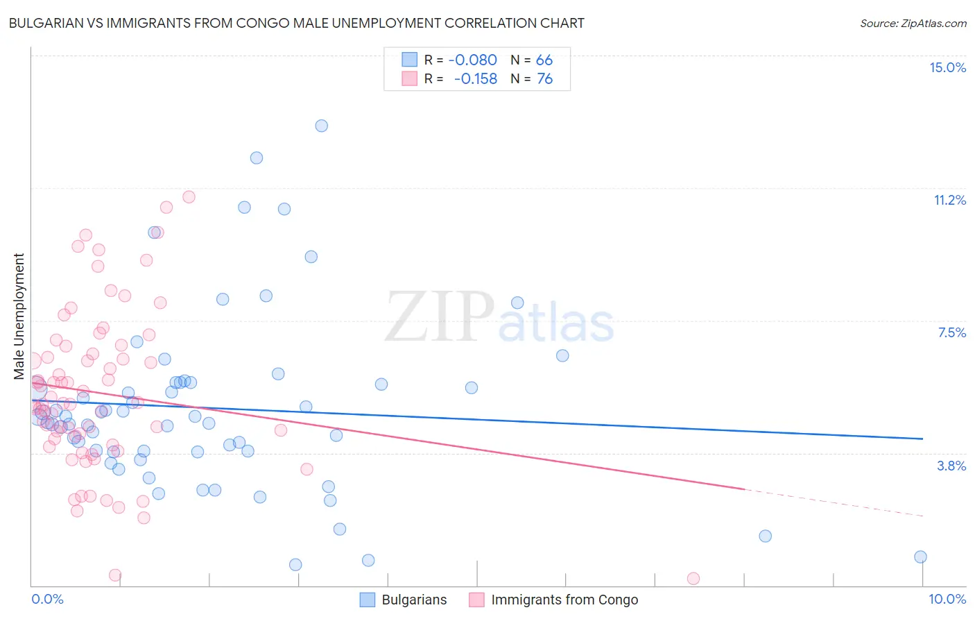 Bulgarian vs Immigrants from Congo Male Unemployment