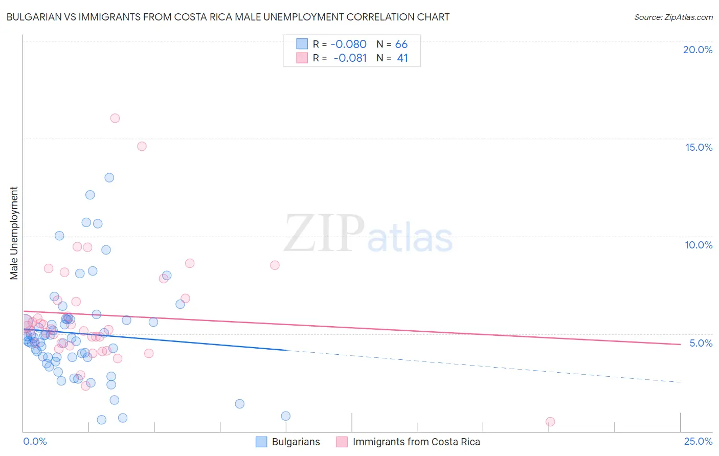 Bulgarian vs Immigrants from Costa Rica Male Unemployment