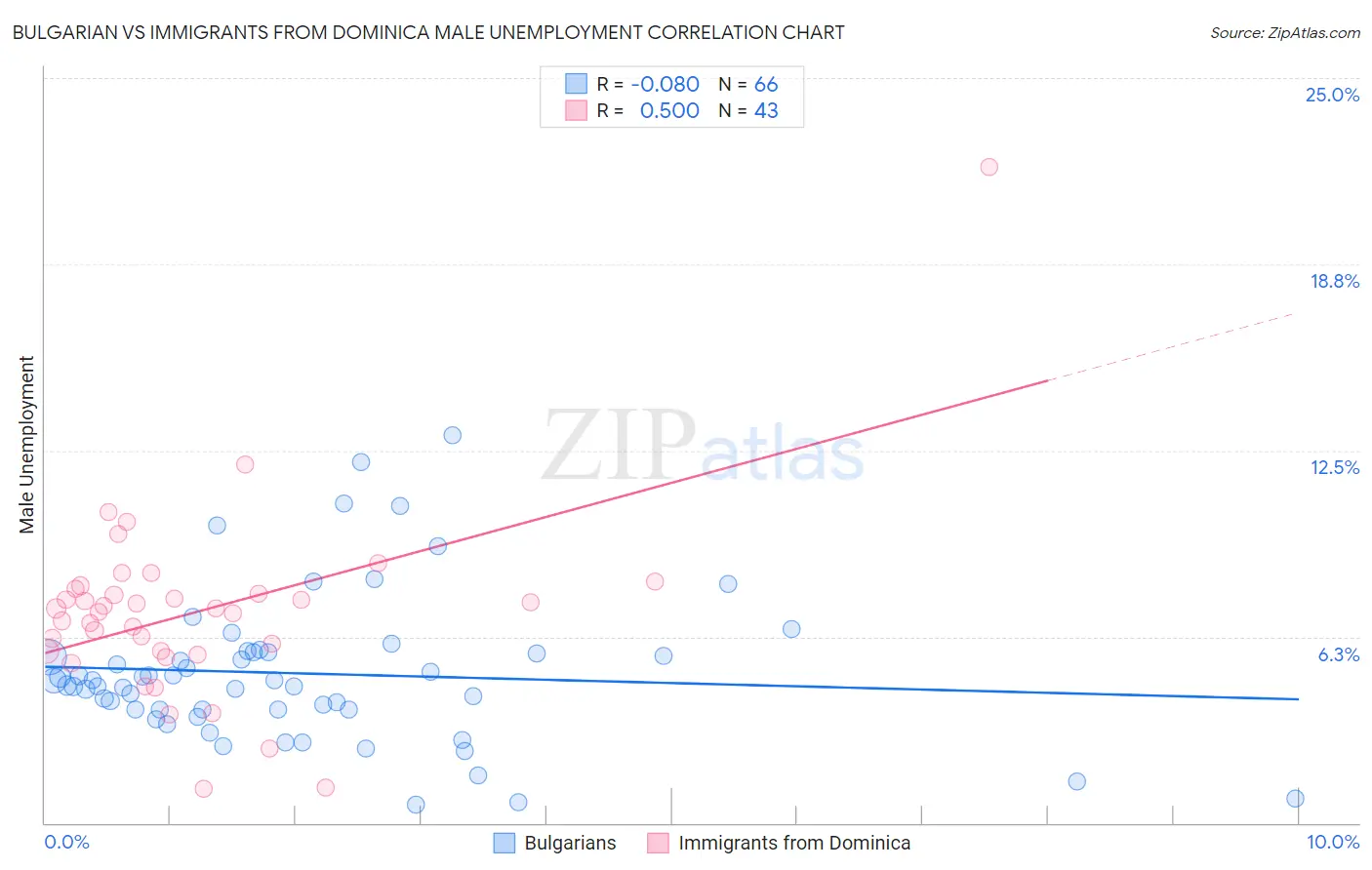Bulgarian vs Immigrants from Dominica Male Unemployment