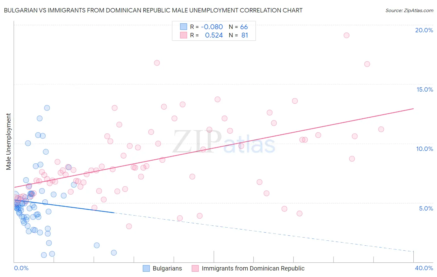 Bulgarian vs Immigrants from Dominican Republic Male Unemployment