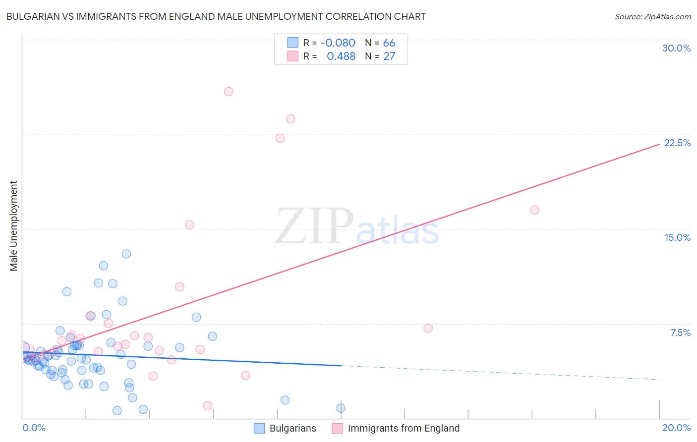 Bulgarian vs Immigrants from England Male Unemployment