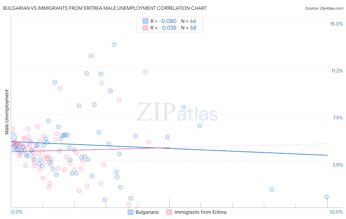 Bulgarian vs Immigrants from Eritrea Male Unemployment