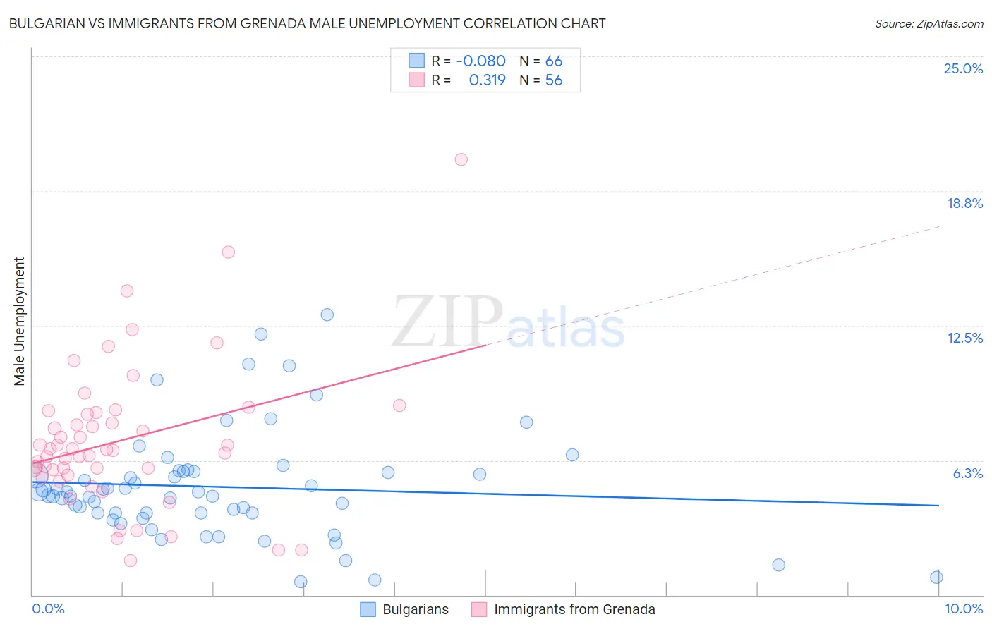 Bulgarian vs Immigrants from Grenada Male Unemployment