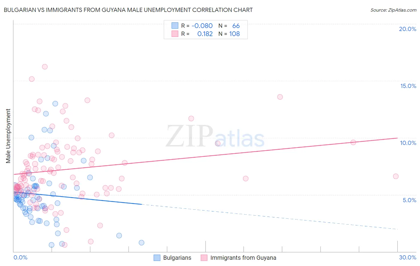 Bulgarian vs Immigrants from Guyana Male Unemployment