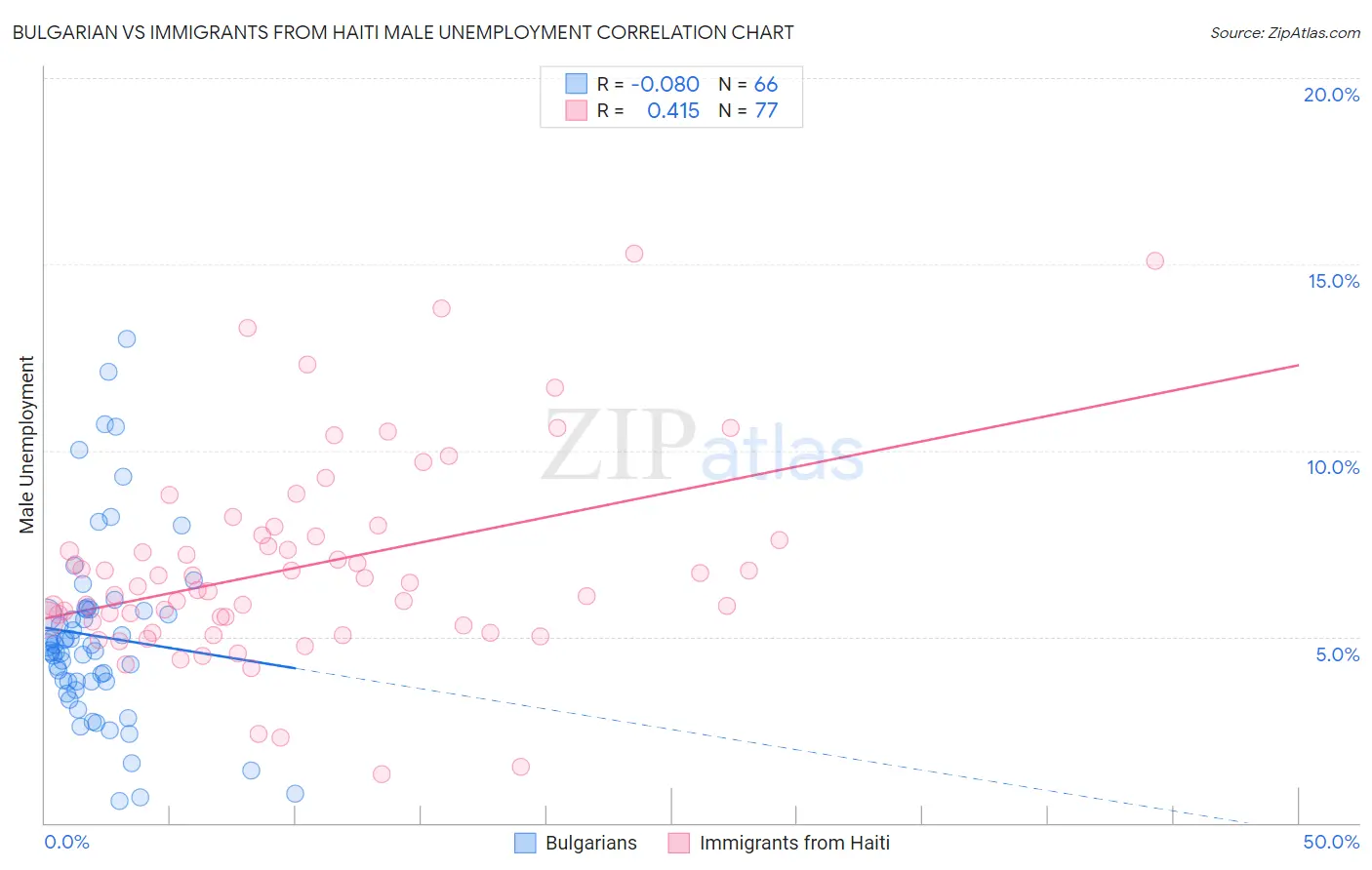 Bulgarian vs Immigrants from Haiti Male Unemployment