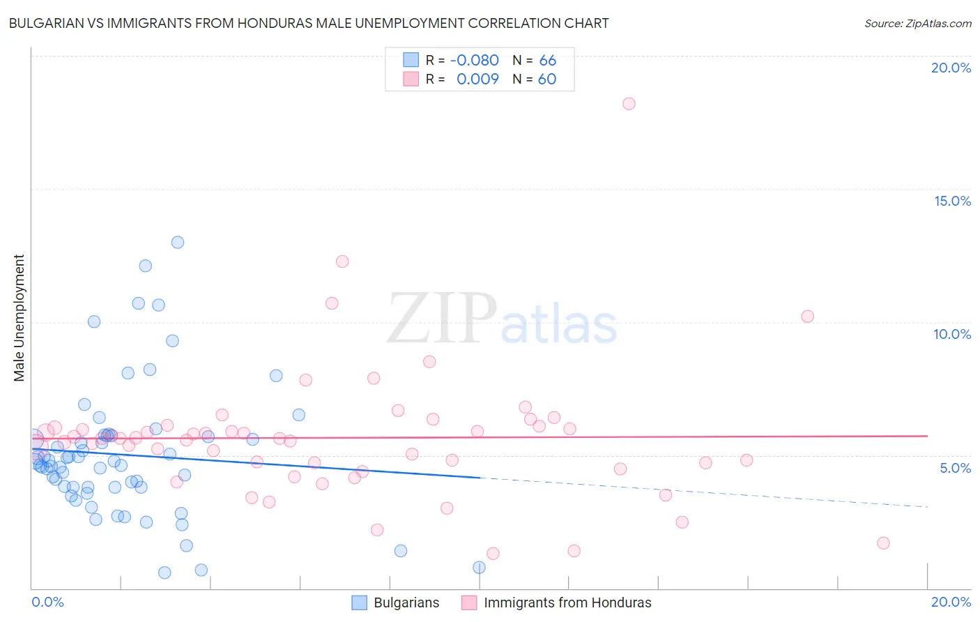 Bulgarian vs Immigrants from Honduras Male Unemployment
