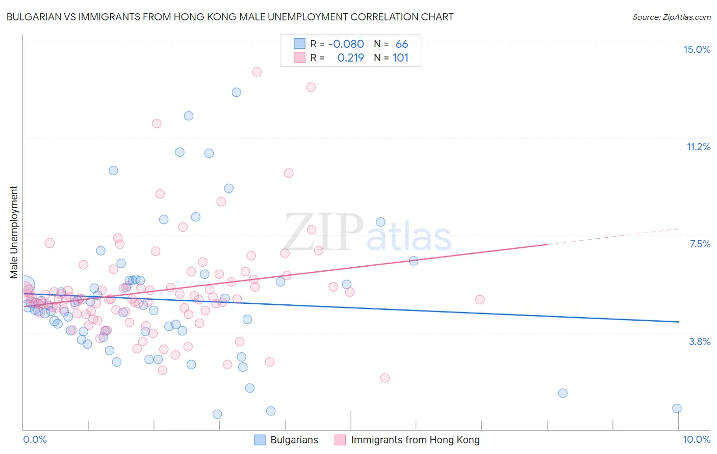 Bulgarian vs Immigrants from Hong Kong Male Unemployment