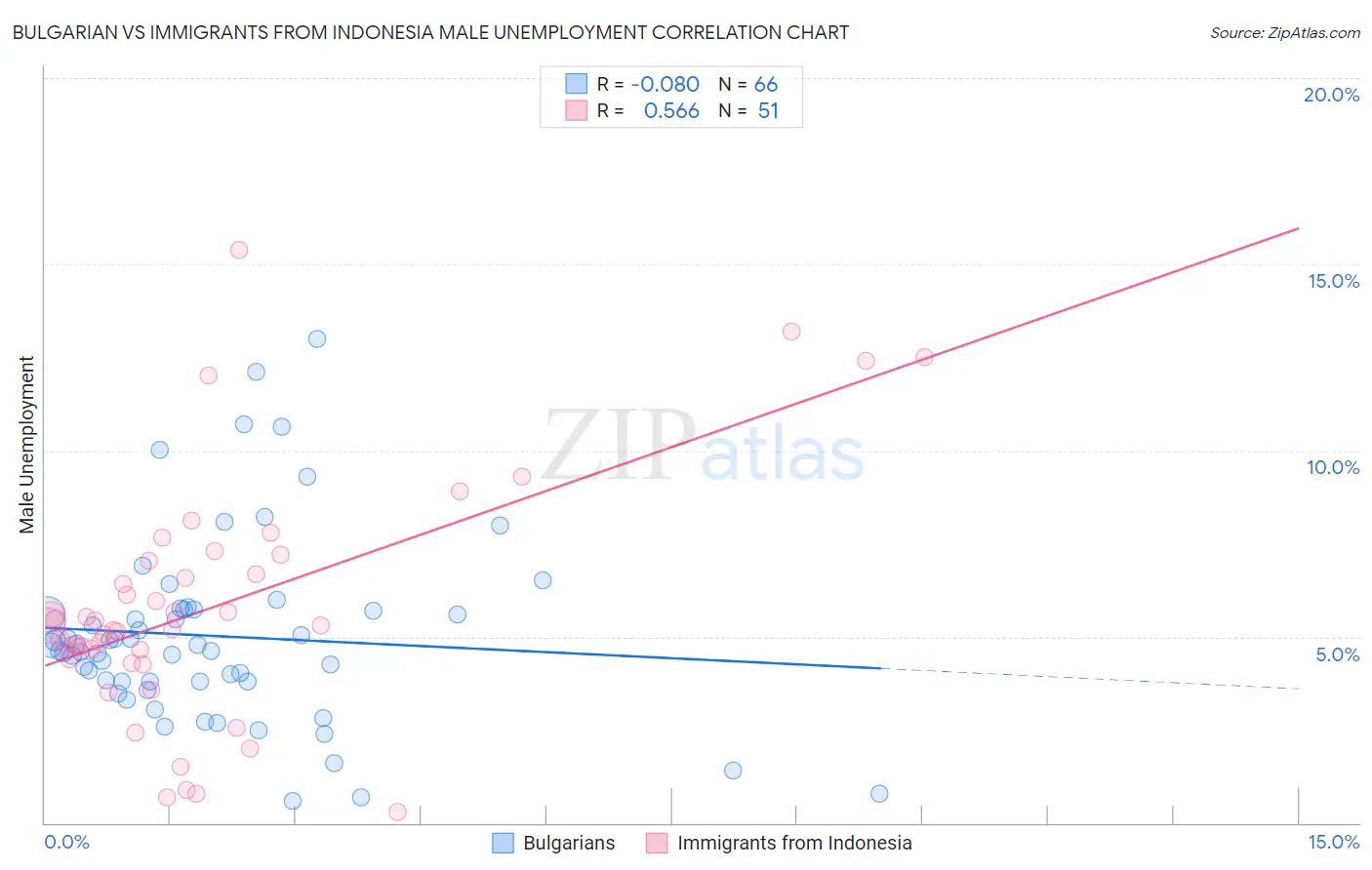 Bulgarian vs Immigrants from Indonesia Male Unemployment