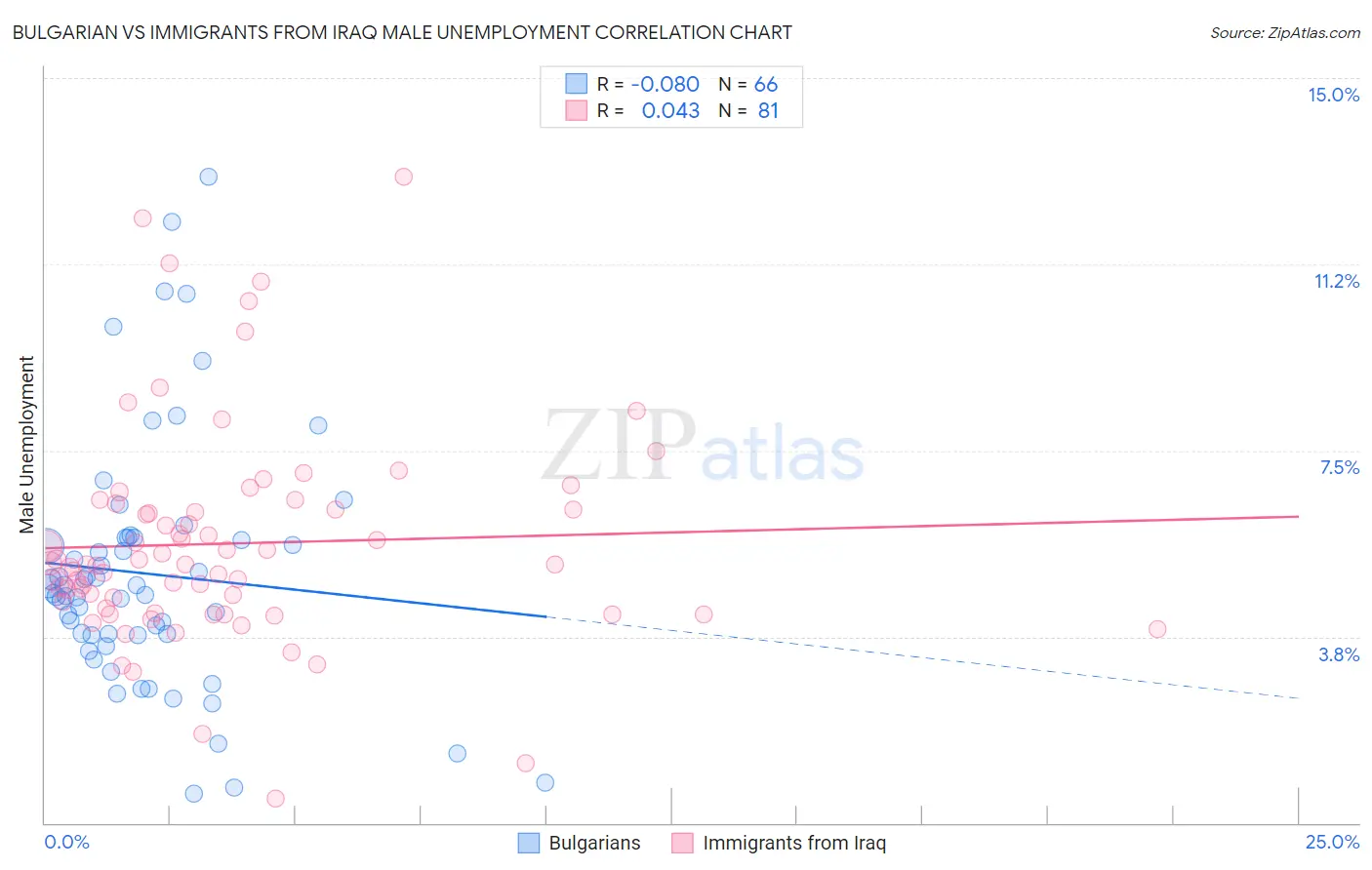 Bulgarian vs Immigrants from Iraq Male Unemployment