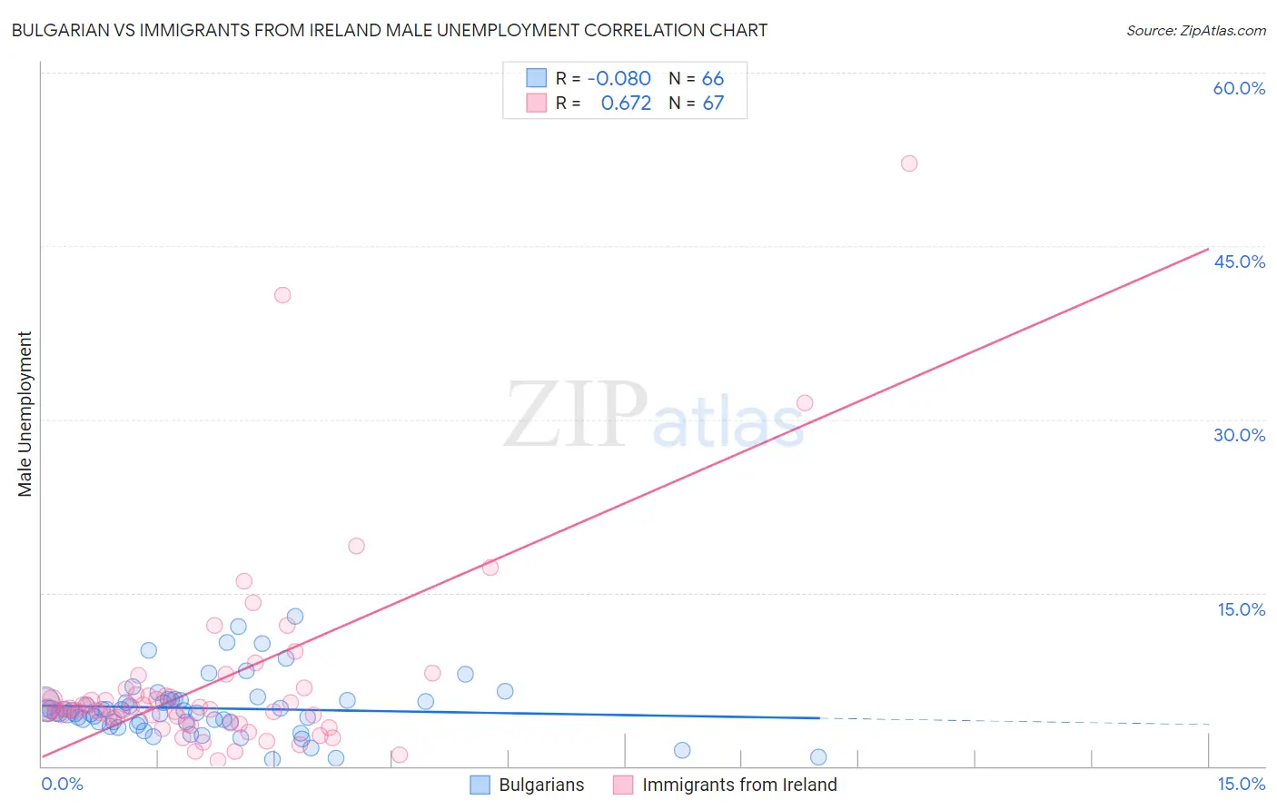 Bulgarian vs Immigrants from Ireland Male Unemployment