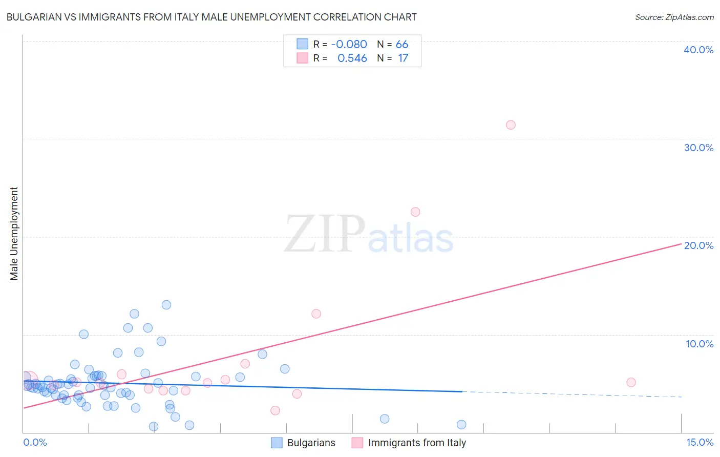 Bulgarian vs Immigrants from Italy Male Unemployment