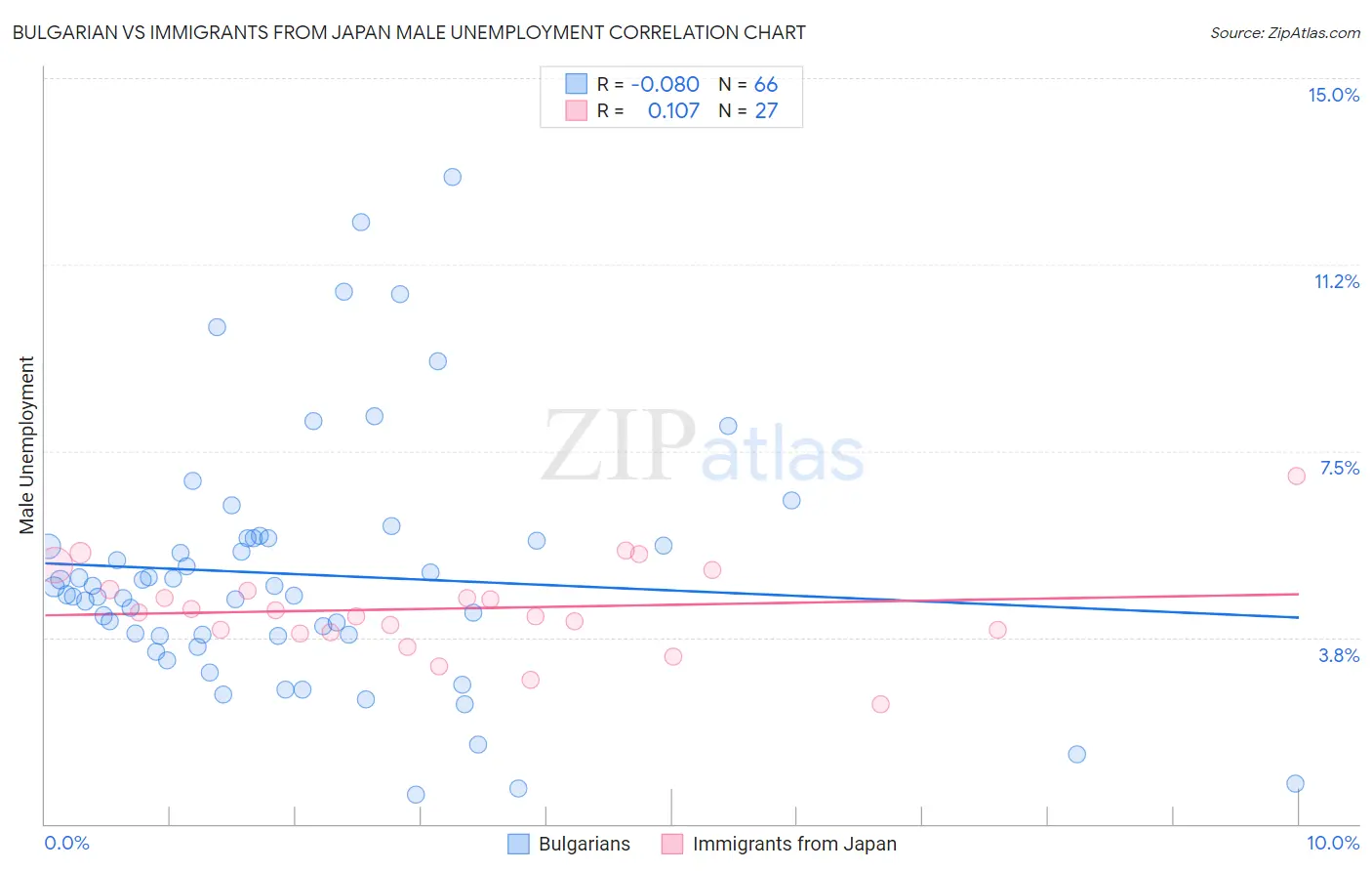 Bulgarian vs Immigrants from Japan Male Unemployment