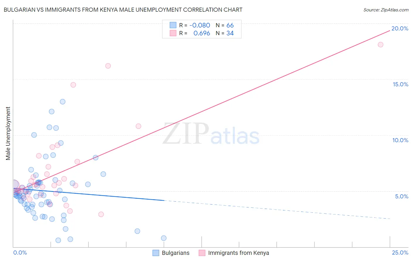 Bulgarian vs Immigrants from Kenya Male Unemployment