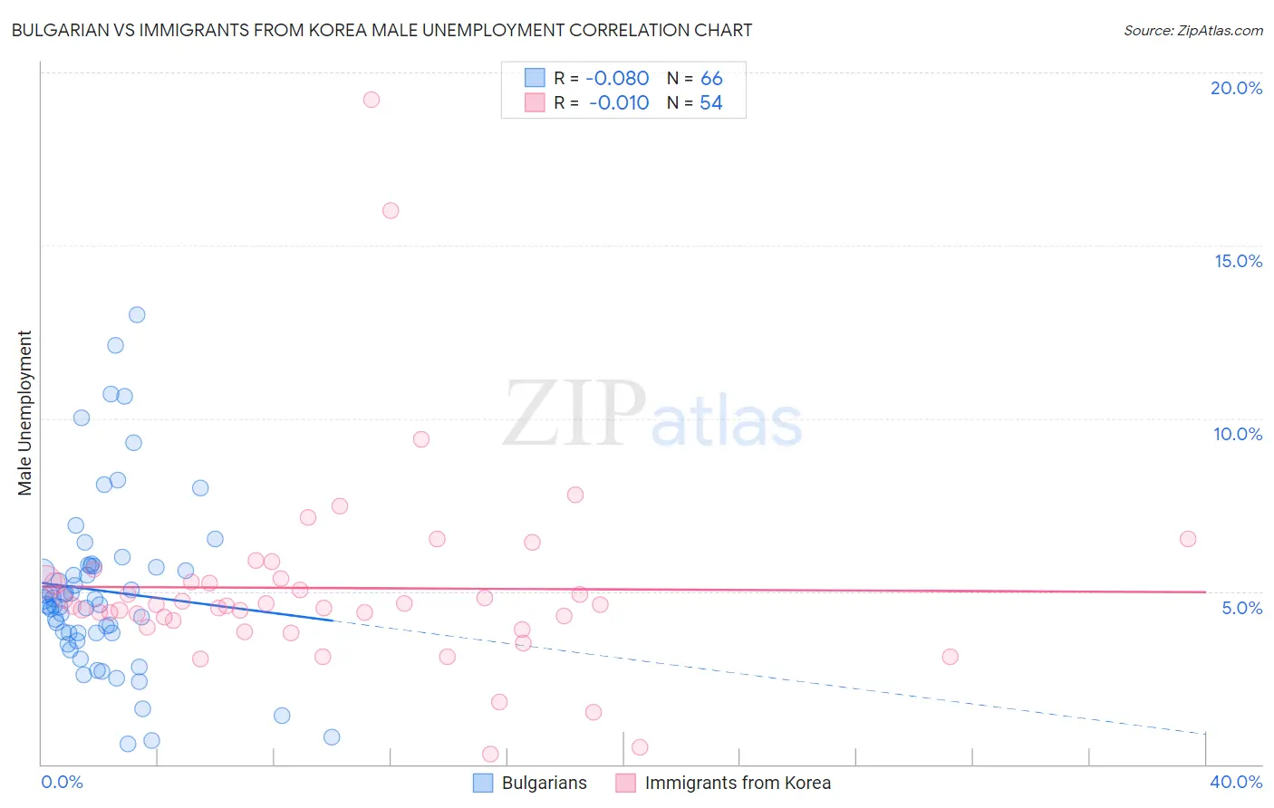 Bulgarian vs Immigrants from Korea Male Unemployment