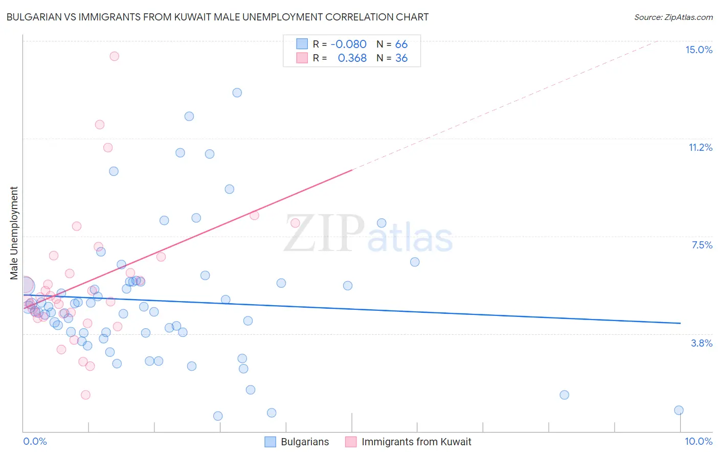 Bulgarian vs Immigrants from Kuwait Male Unemployment