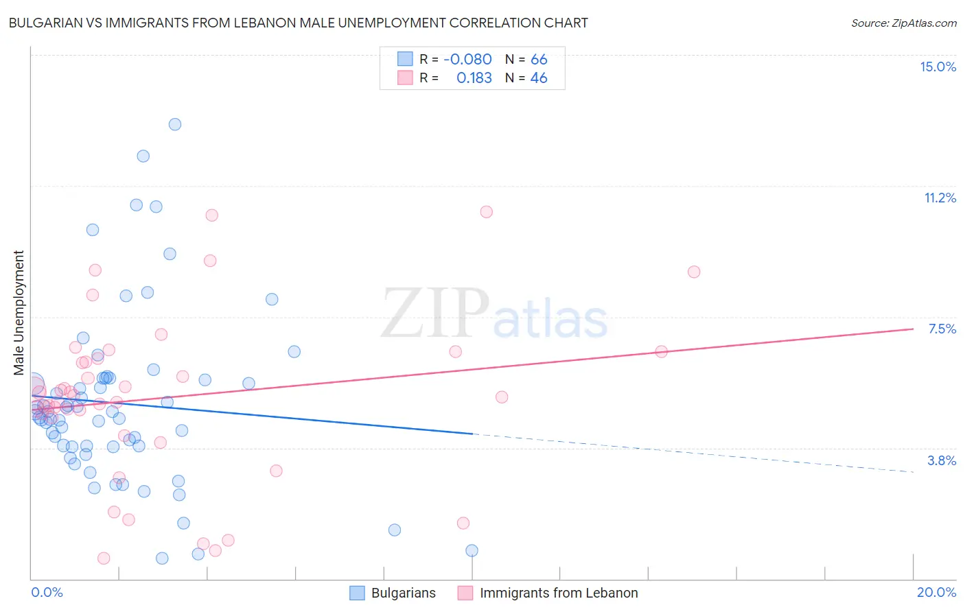 Bulgarian vs Immigrants from Lebanon Male Unemployment