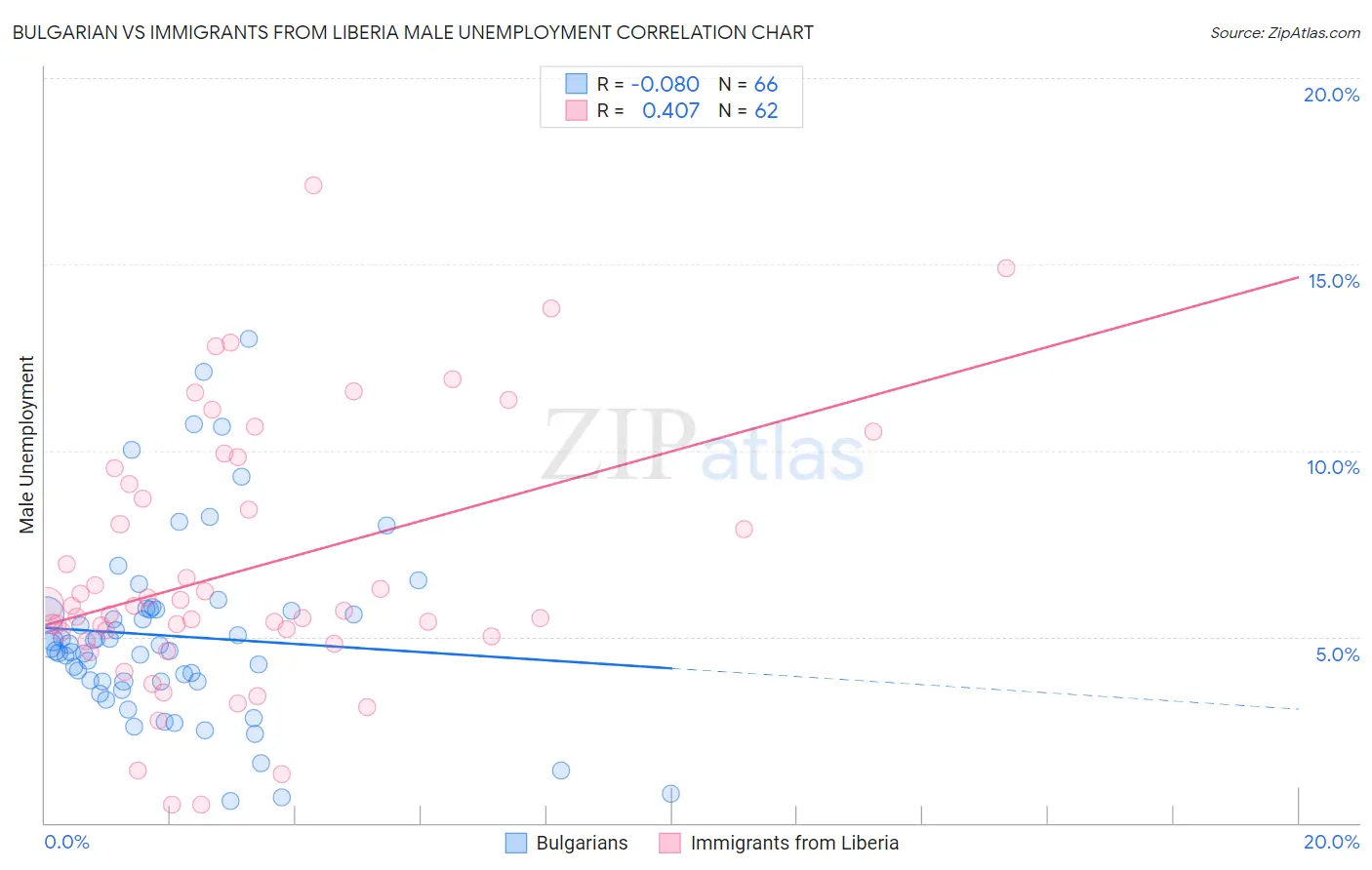Bulgarian vs Immigrants from Liberia Male Unemployment