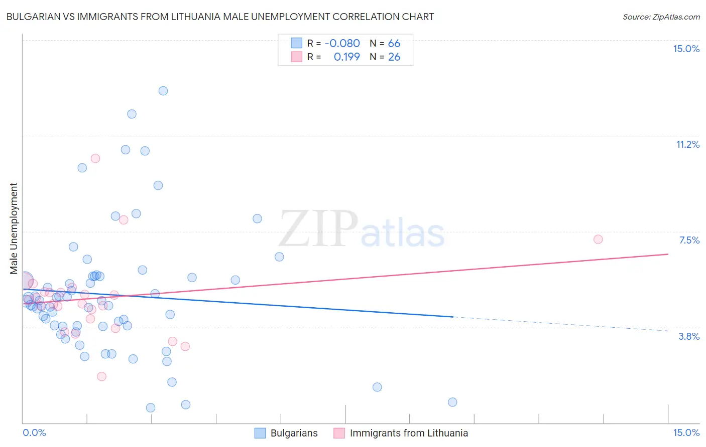 Bulgarian vs Immigrants from Lithuania Male Unemployment