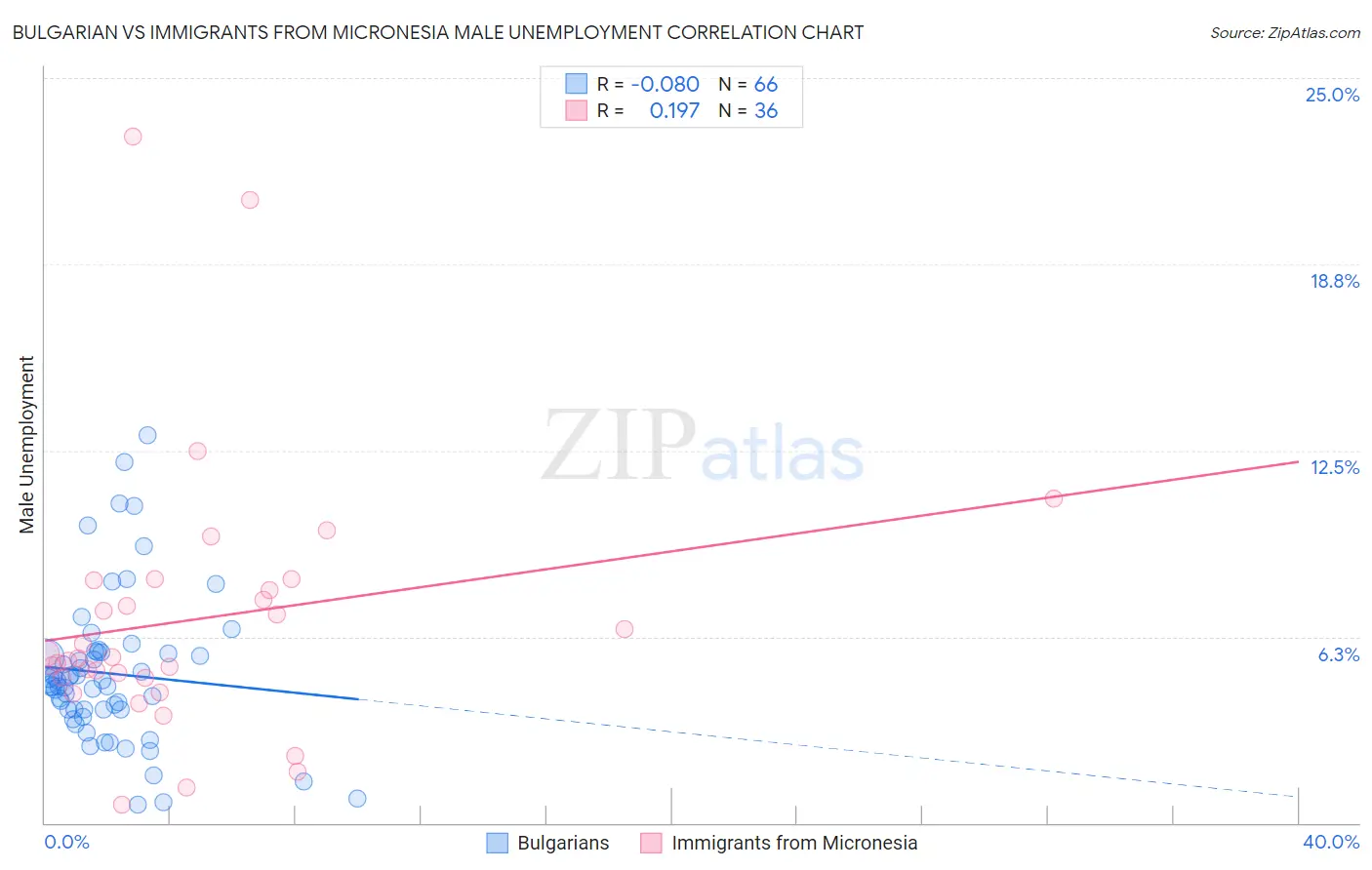 Bulgarian vs Immigrants from Micronesia Male Unemployment