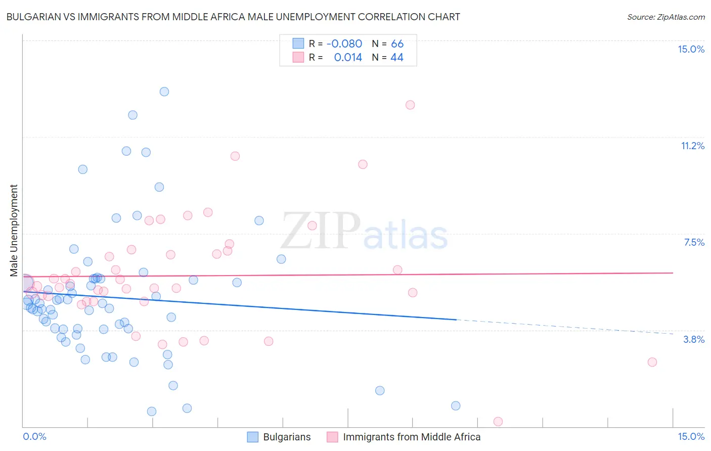 Bulgarian vs Immigrants from Middle Africa Male Unemployment