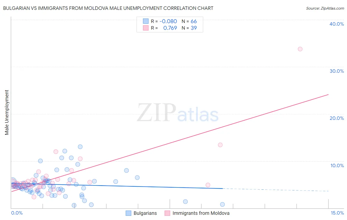 Bulgarian vs Immigrants from Moldova Male Unemployment