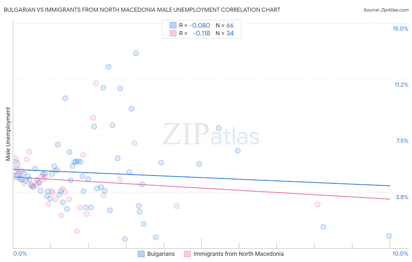 Bulgarian vs Immigrants from North Macedonia Male Unemployment