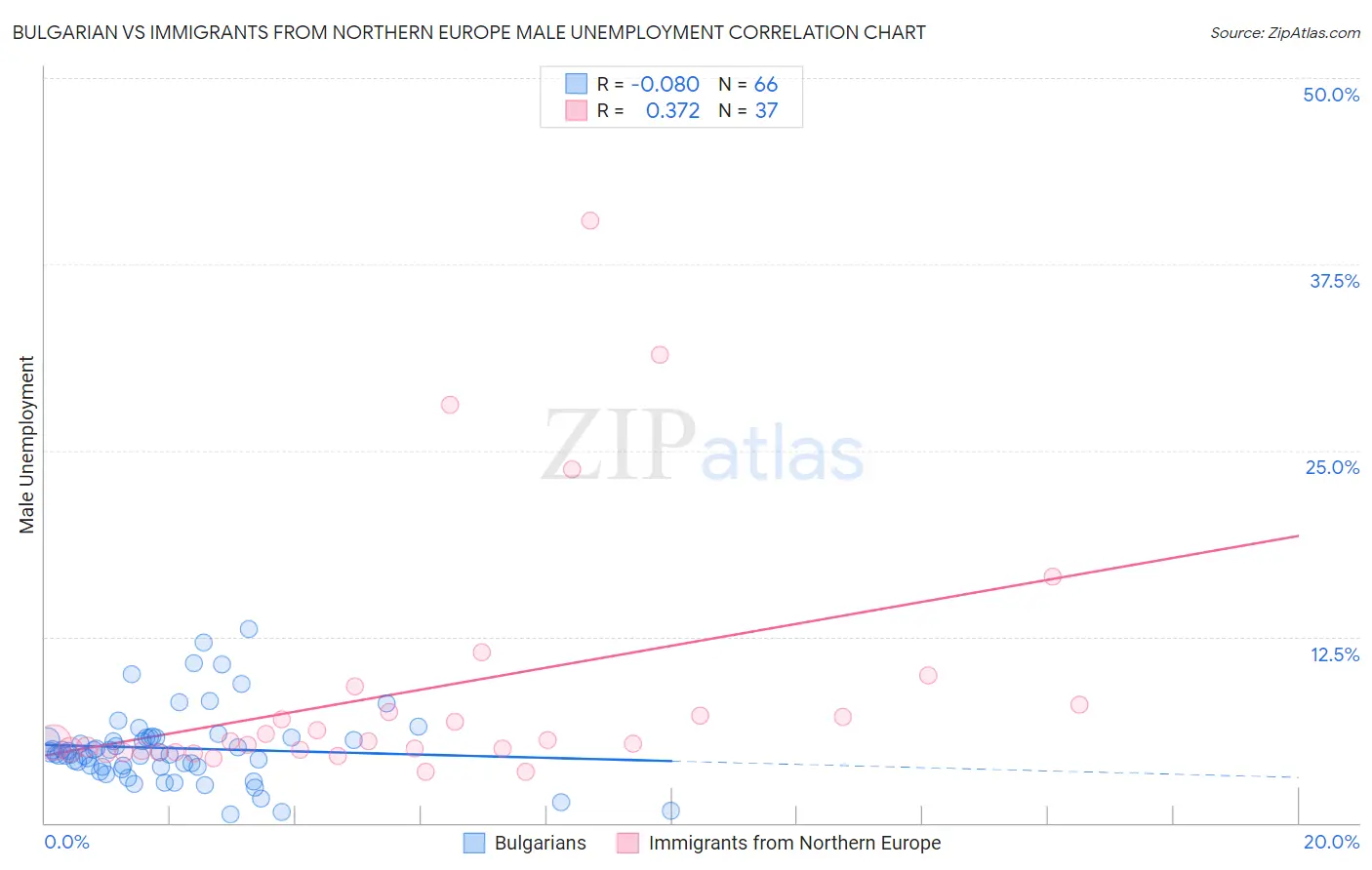 Bulgarian vs Immigrants from Northern Europe Male Unemployment