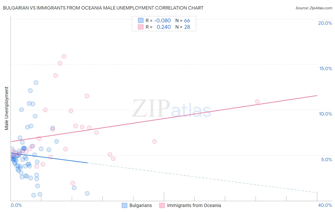 Bulgarian vs Immigrants from Oceania Male Unemployment