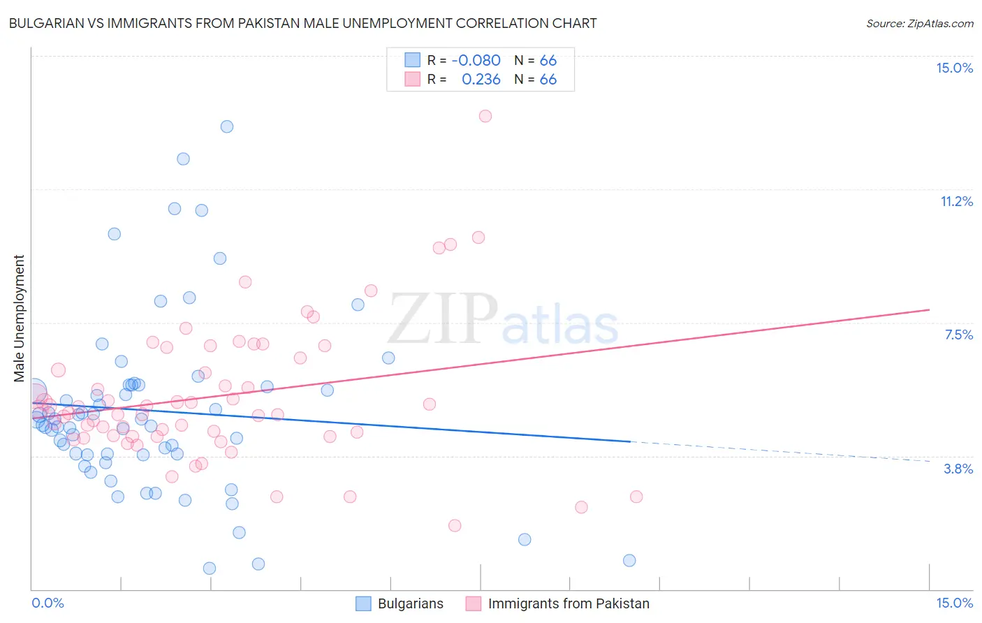 Bulgarian vs Immigrants from Pakistan Male Unemployment
