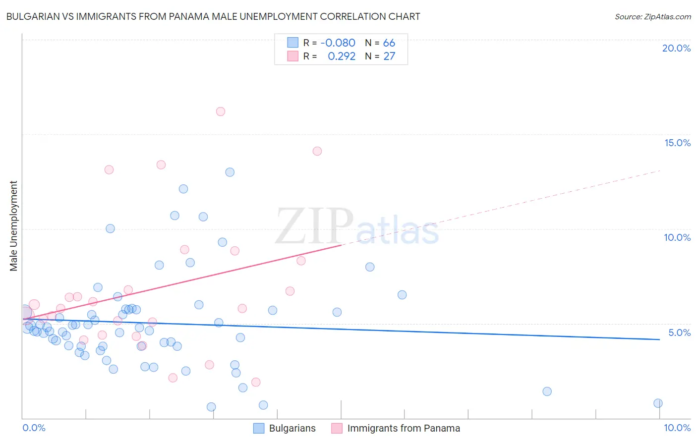 Bulgarian vs Immigrants from Panama Male Unemployment