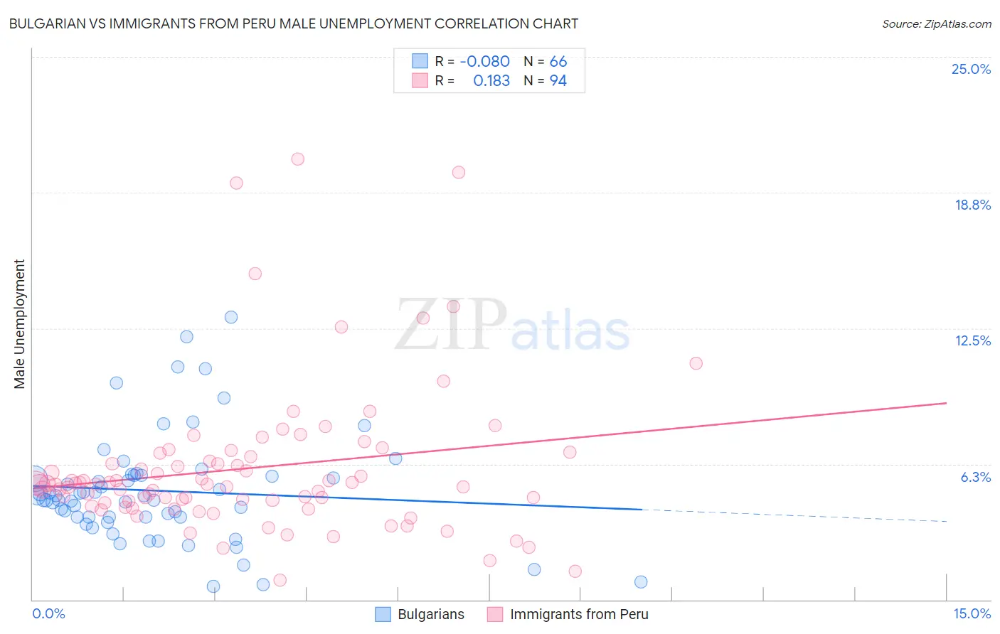Bulgarian vs Immigrants from Peru Male Unemployment