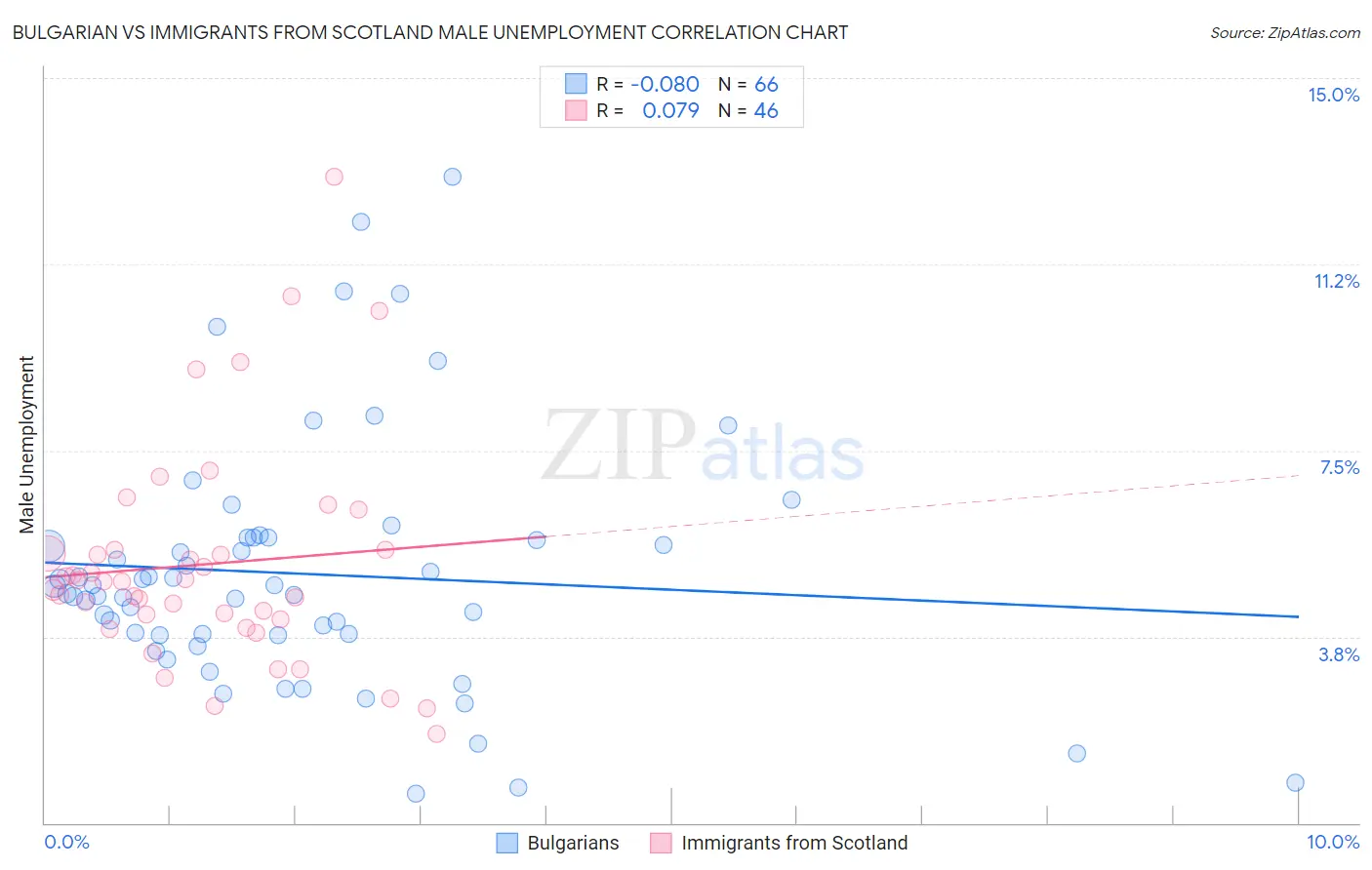Bulgarian vs Immigrants from Scotland Male Unemployment