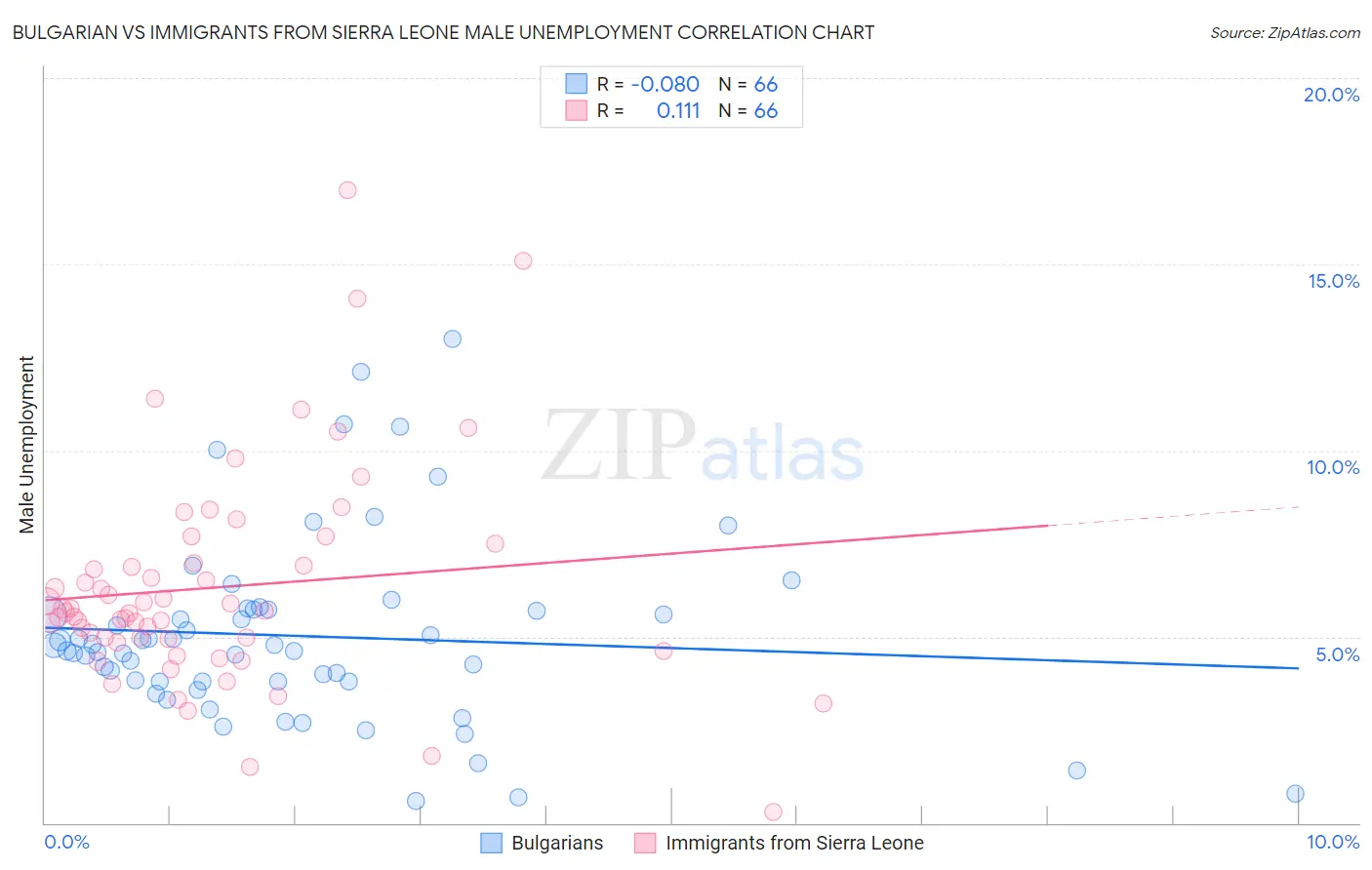 Bulgarian vs Immigrants from Sierra Leone Male Unemployment
