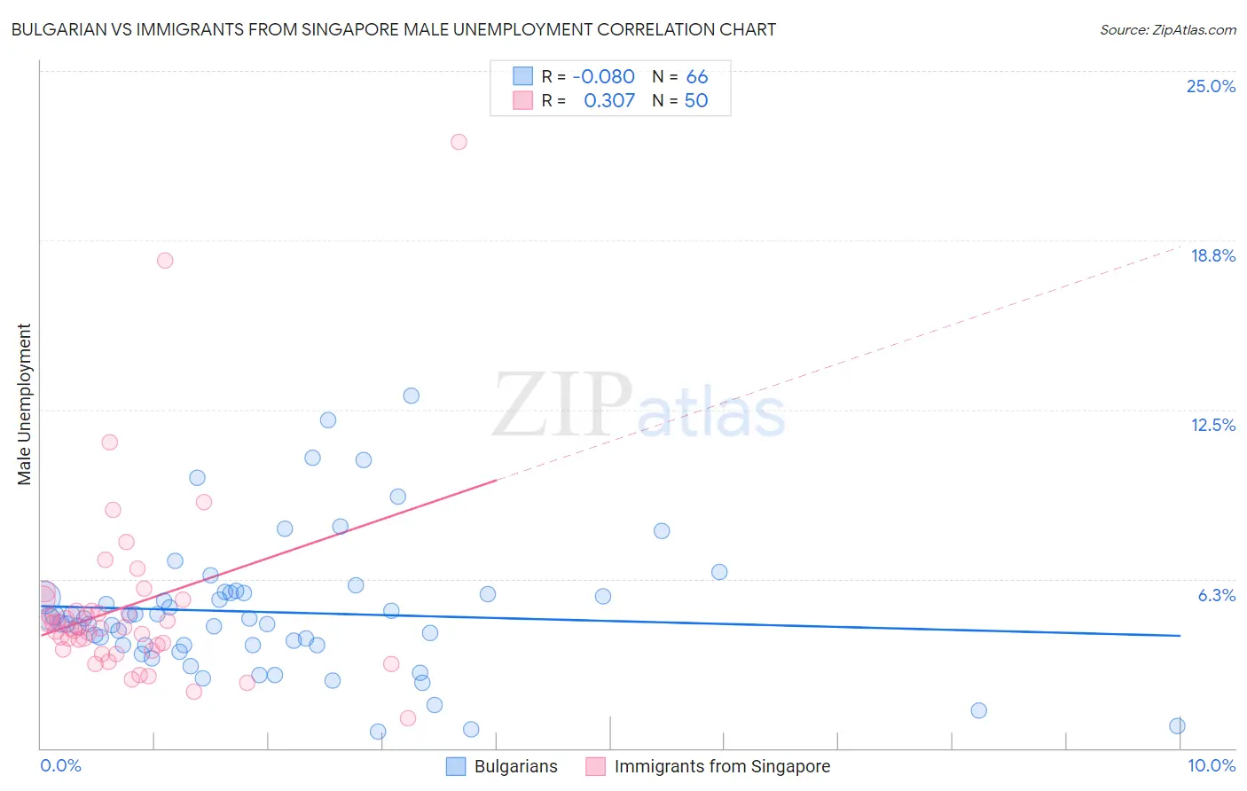Bulgarian vs Immigrants from Singapore Male Unemployment